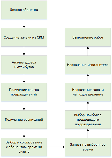 ОБщая схема процесса распределения заявок