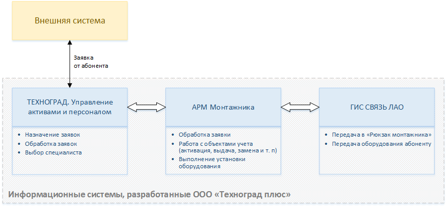 Общая схема обработки заявки с использованием системы «ГИС СВЯЗЬ ЛАО»