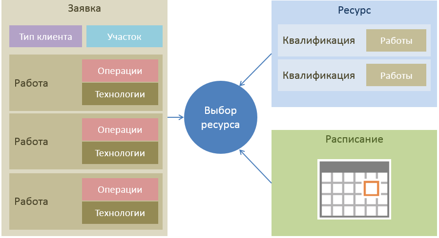 Схема подбора исполнителя для выполнения заявки