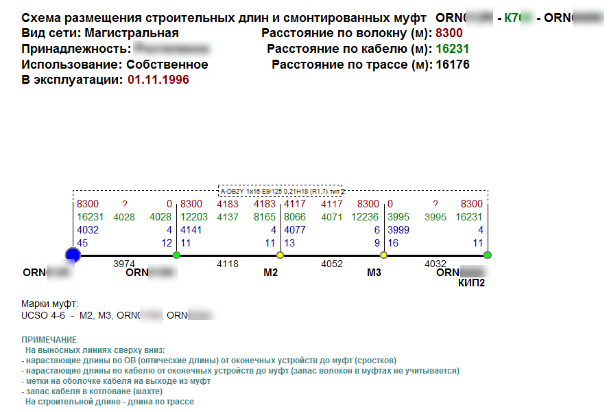 Схема размещения строительных длин и смонтированных муфт